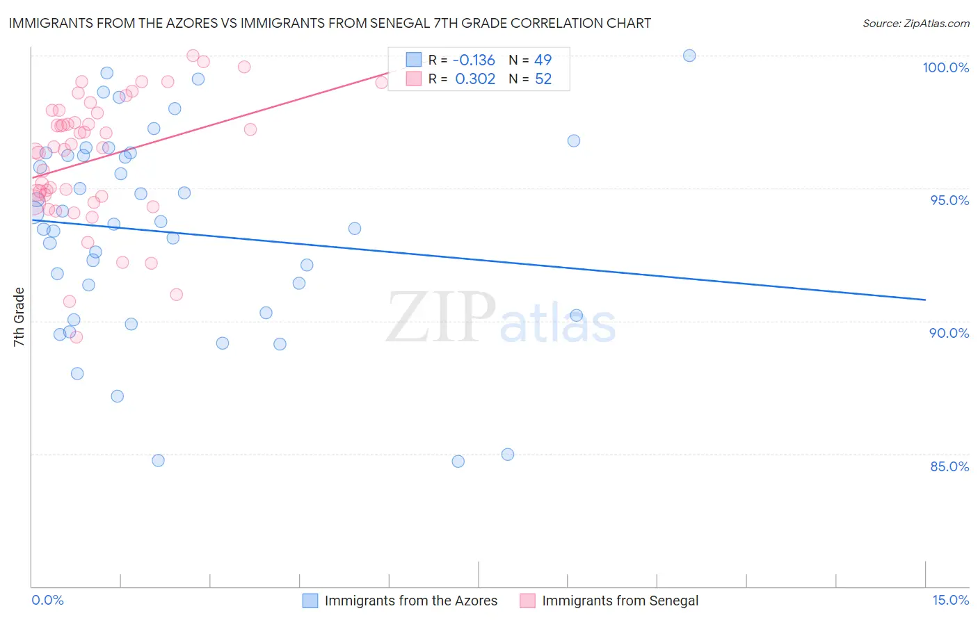Immigrants from the Azores vs Immigrants from Senegal 7th Grade