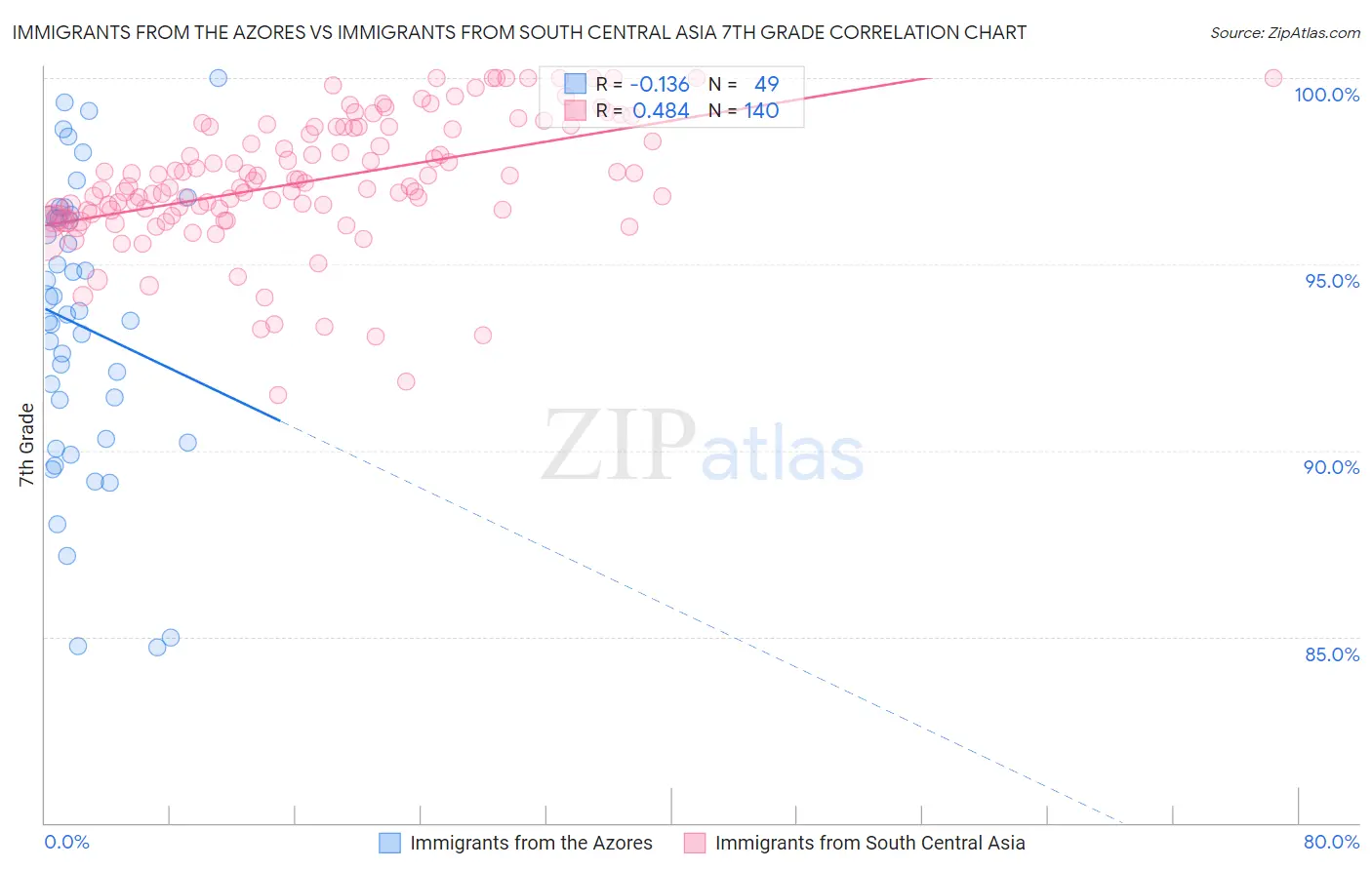 Immigrants from the Azores vs Immigrants from South Central Asia 7th Grade