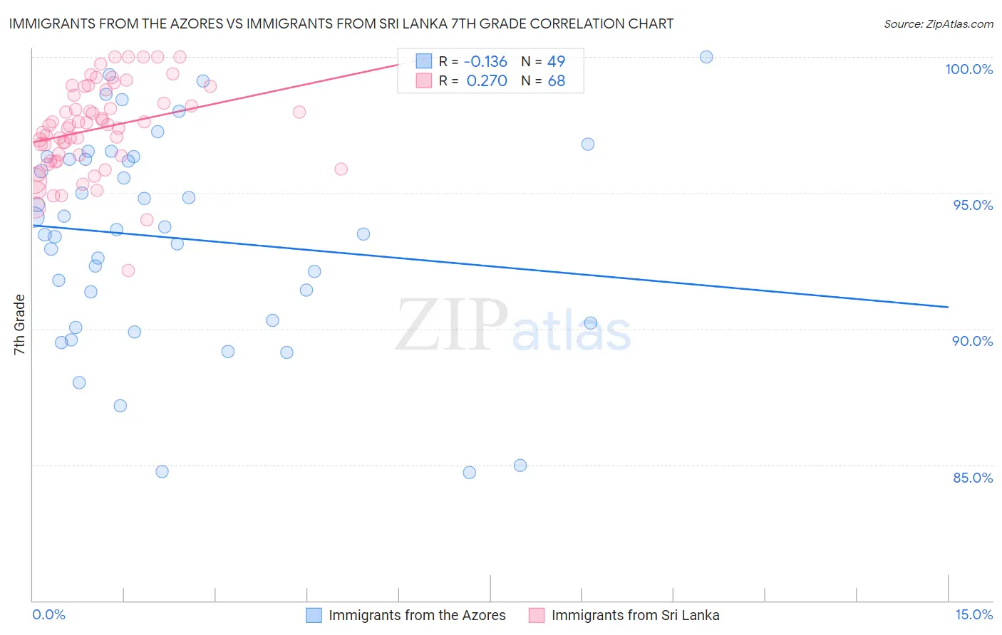 Immigrants from the Azores vs Immigrants from Sri Lanka 7th Grade