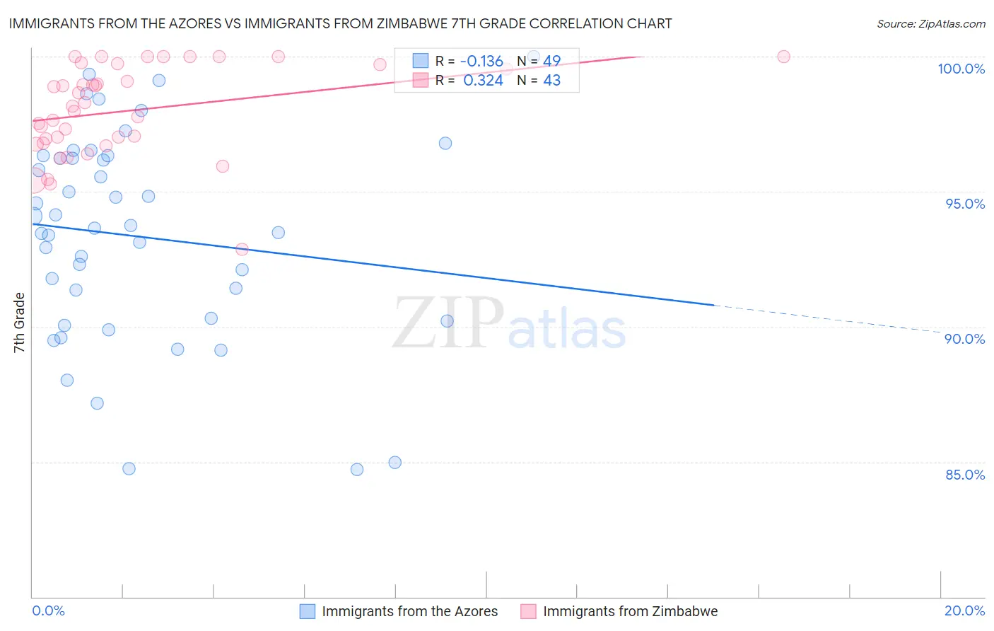 Immigrants from the Azores vs Immigrants from Zimbabwe 7th Grade