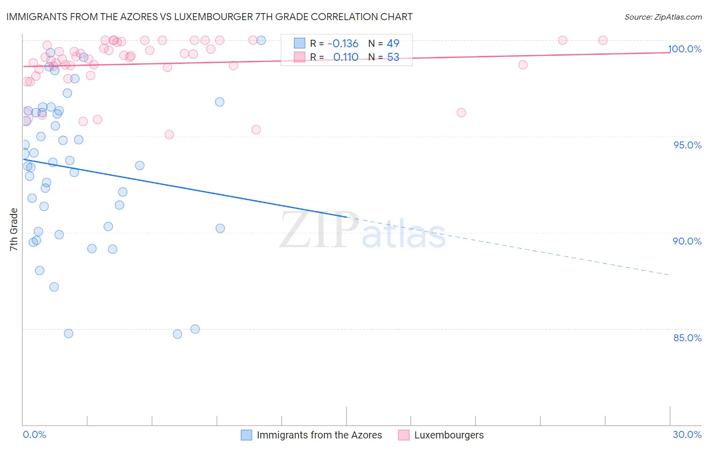 Immigrants from the Azores vs Luxembourger 7th Grade