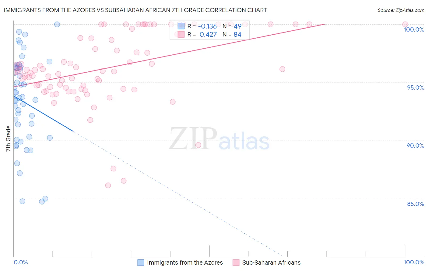 Immigrants from the Azores vs Subsaharan African 7th Grade