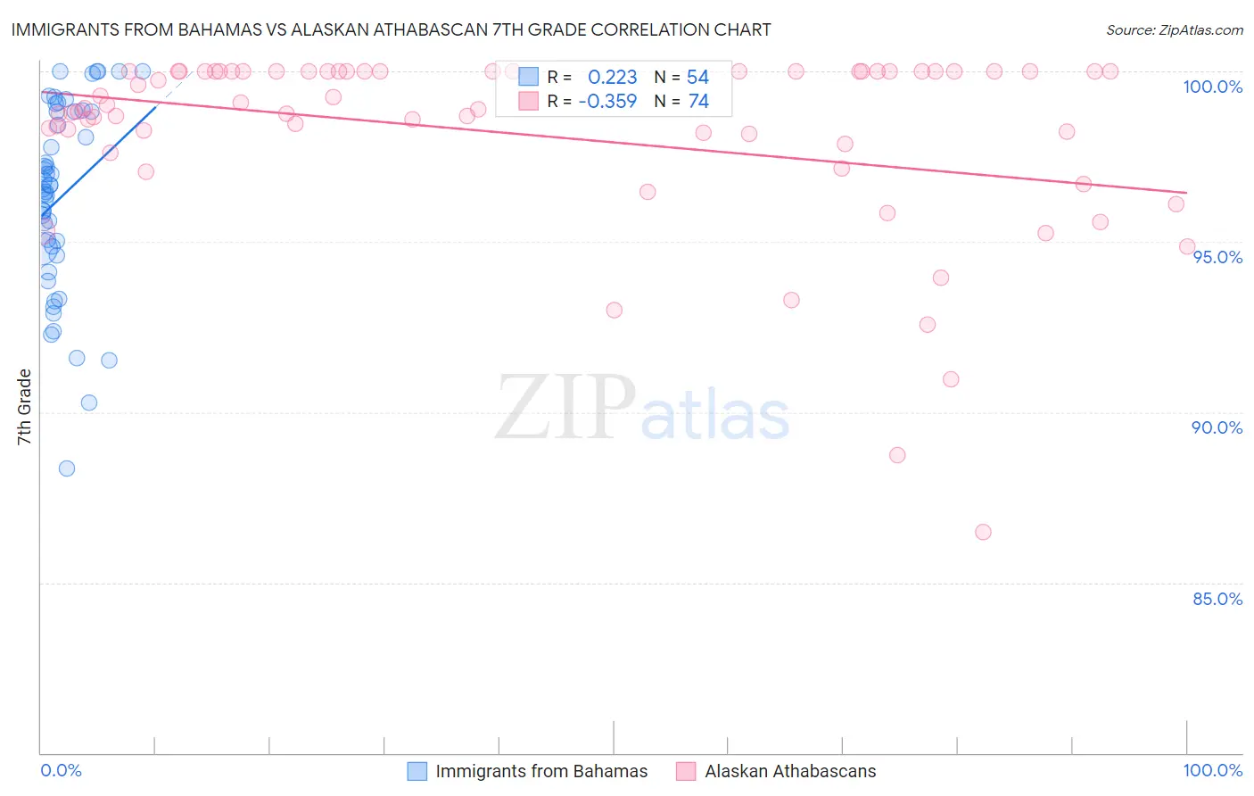 Immigrants from Bahamas vs Alaskan Athabascan 7th Grade