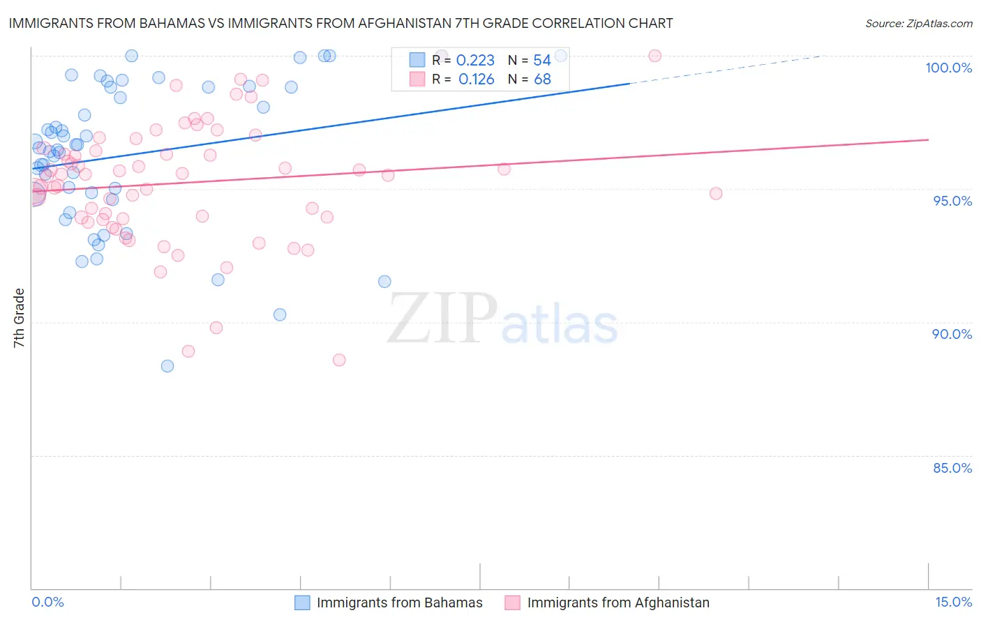 Immigrants from Bahamas vs Immigrants from Afghanistan 7th Grade