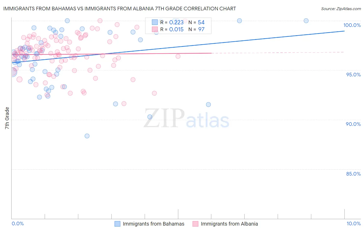 Immigrants from Bahamas vs Immigrants from Albania 7th Grade