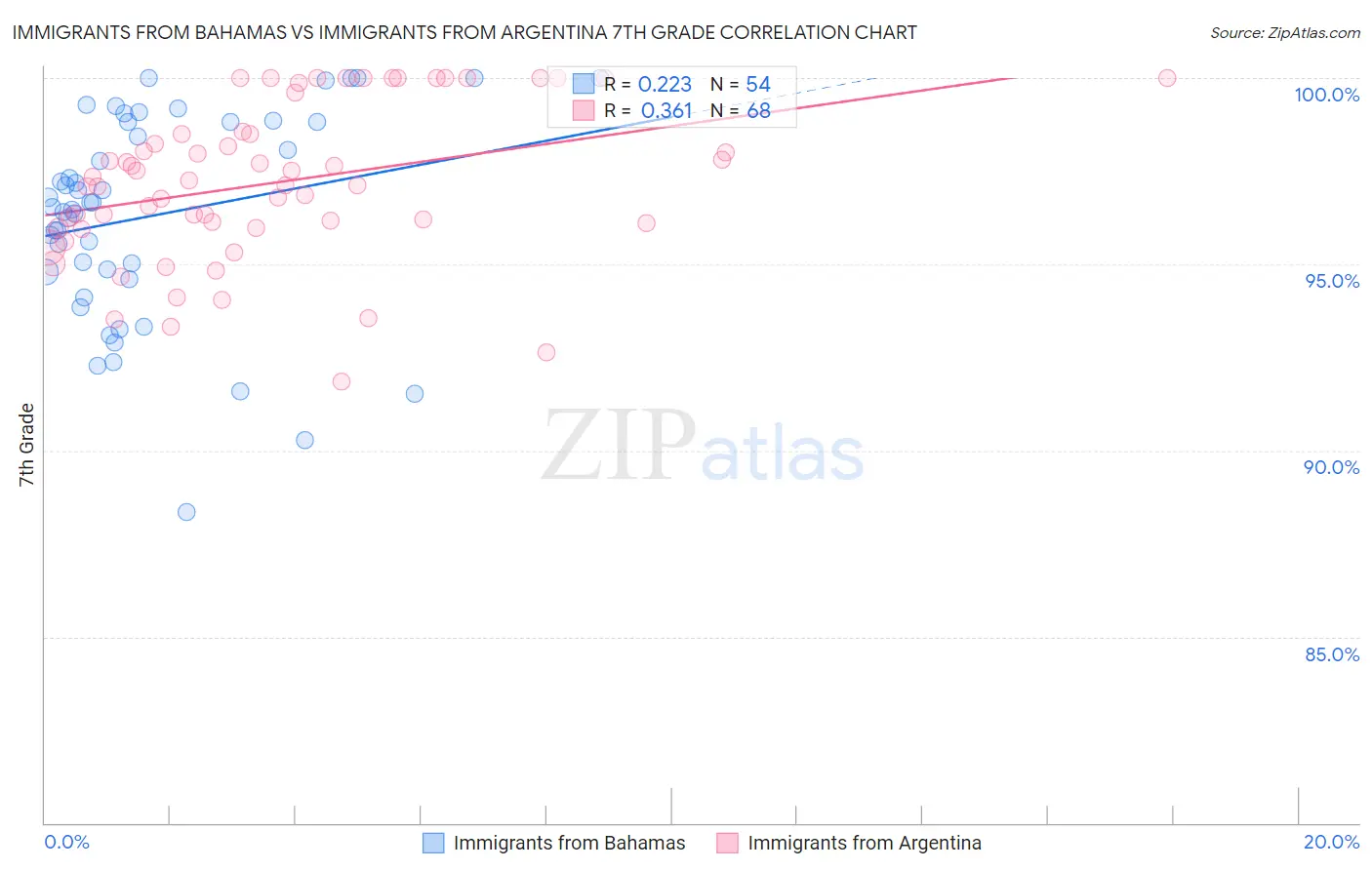 Immigrants from Bahamas vs Immigrants from Argentina 7th Grade