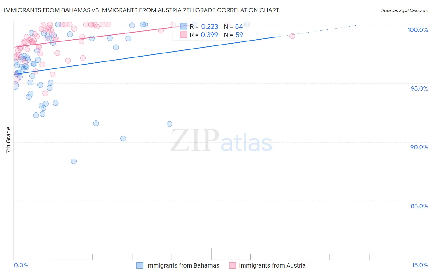 Immigrants from Bahamas vs Immigrants from Austria 7th Grade