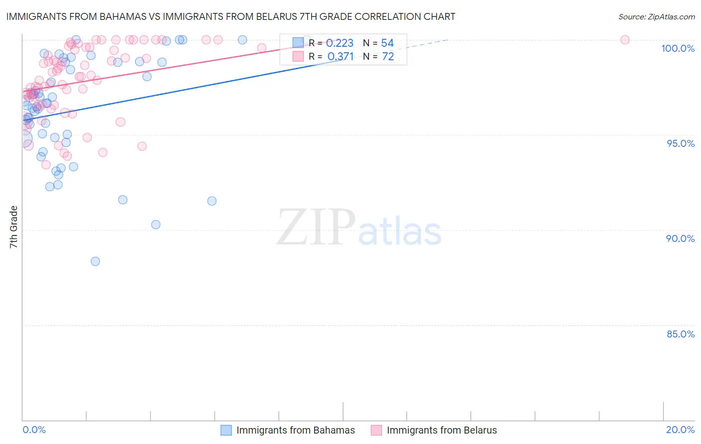 Immigrants from Bahamas vs Immigrants from Belarus 7th Grade