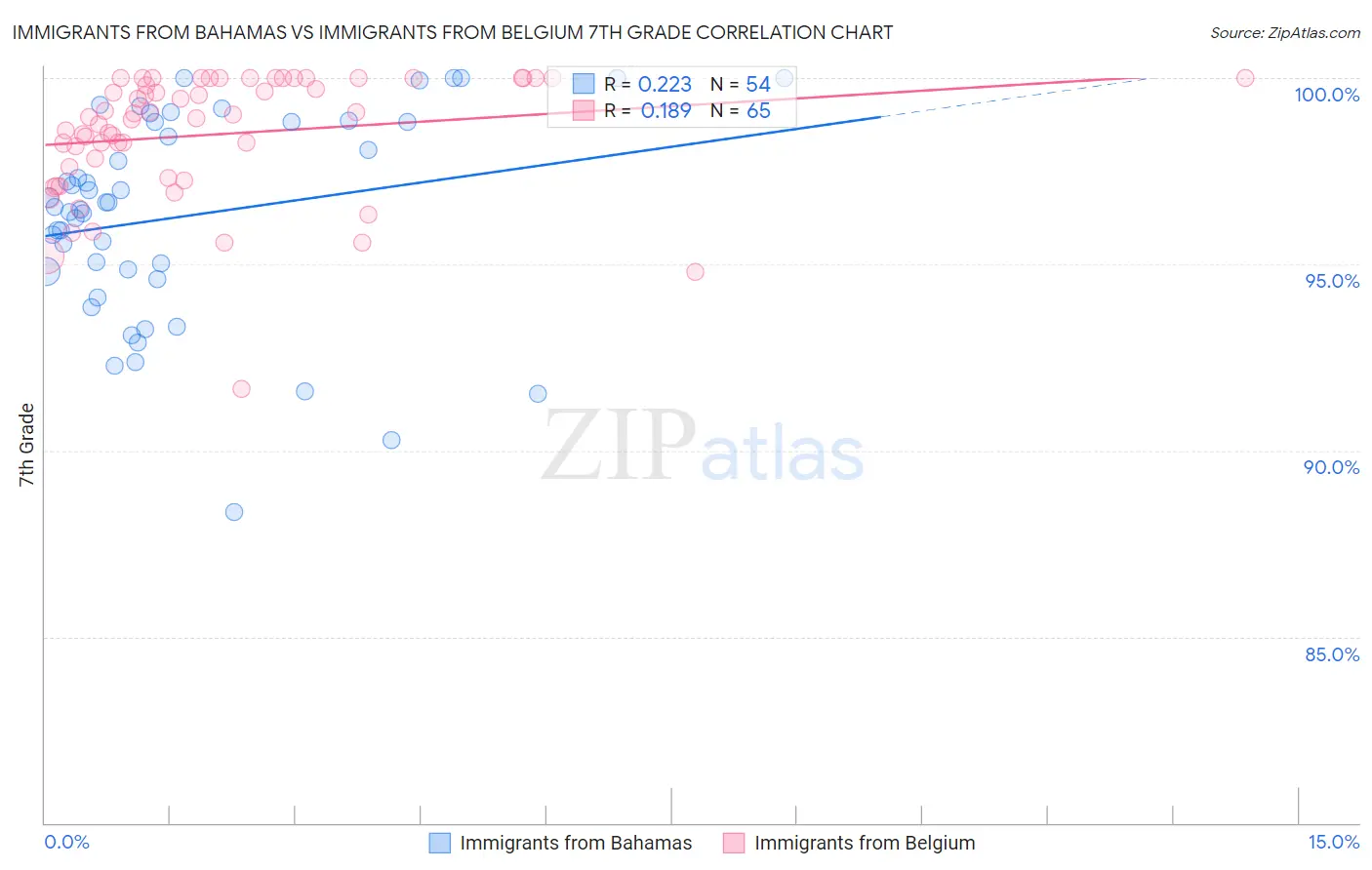 Immigrants from Bahamas vs Immigrants from Belgium 7th Grade