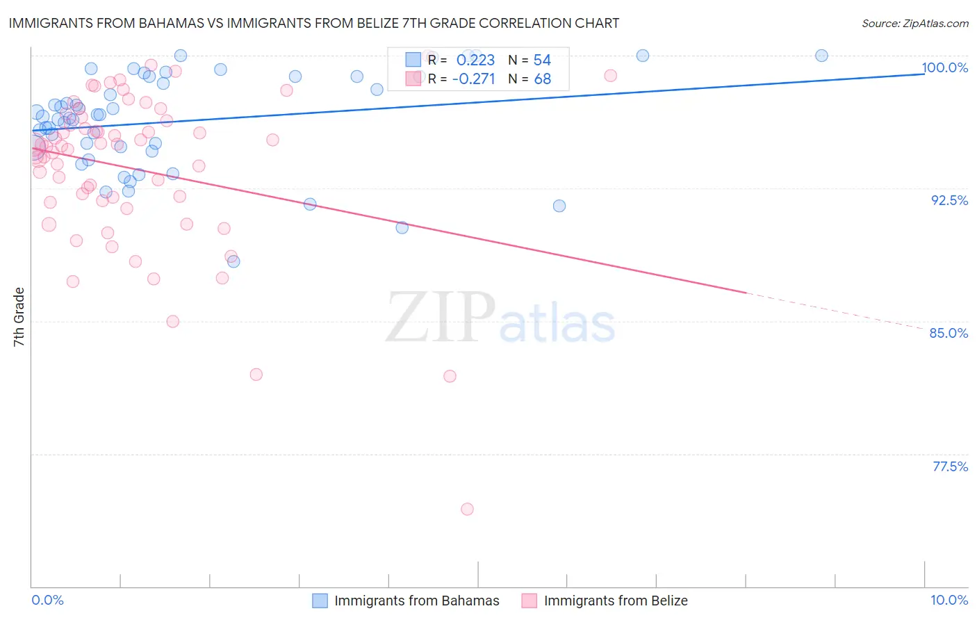 Immigrants from Bahamas vs Immigrants from Belize 7th Grade