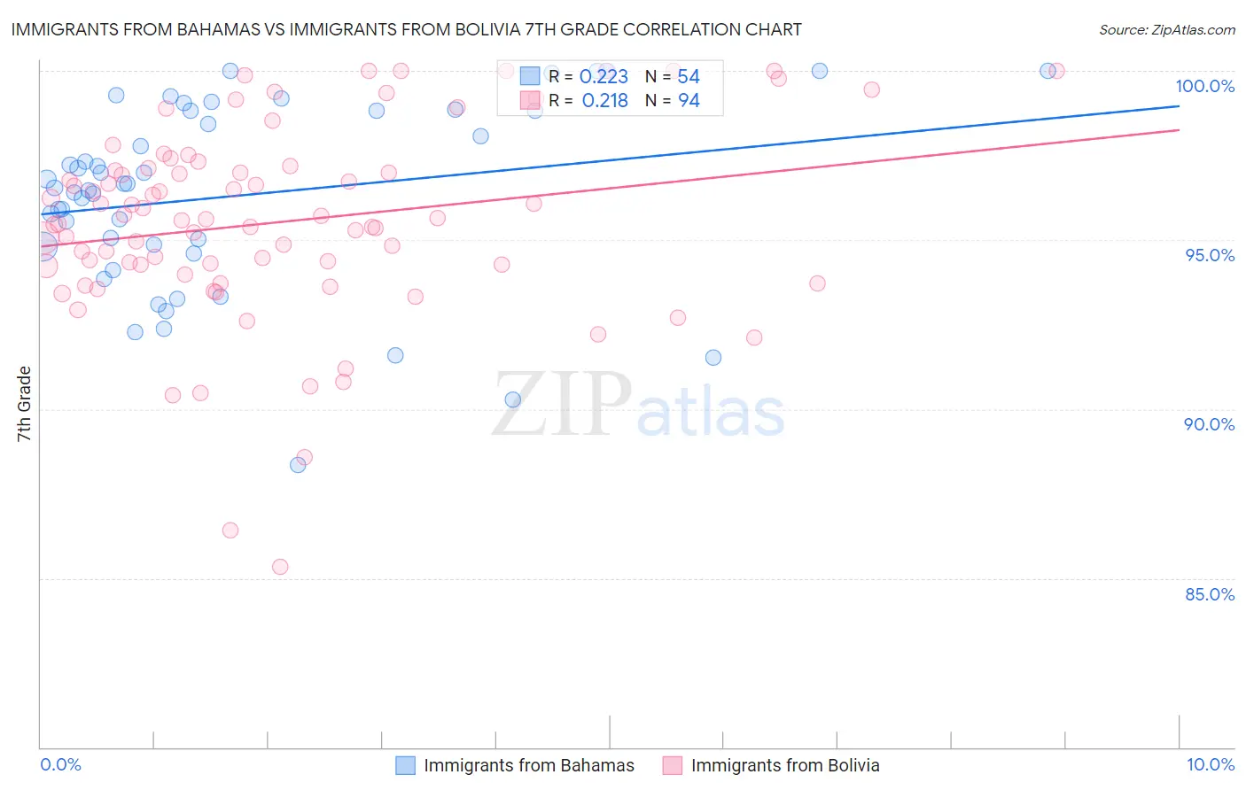 Immigrants from Bahamas vs Immigrants from Bolivia 7th Grade