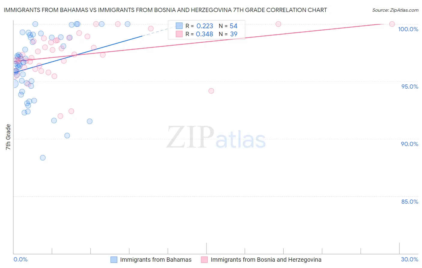Immigrants from Bahamas vs Immigrants from Bosnia and Herzegovina 7th Grade