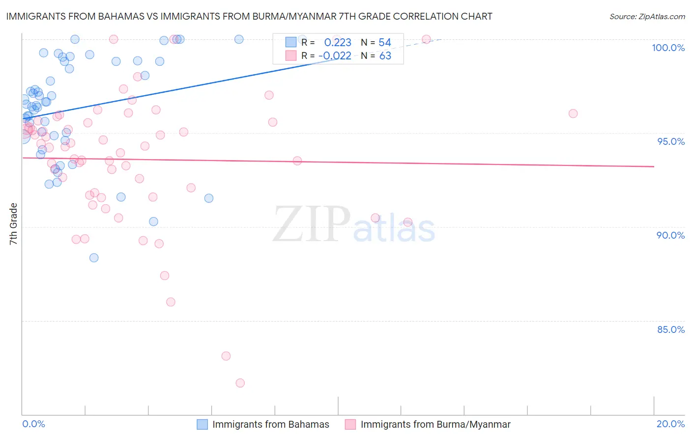 Immigrants from Bahamas vs Immigrants from Burma/Myanmar 7th Grade