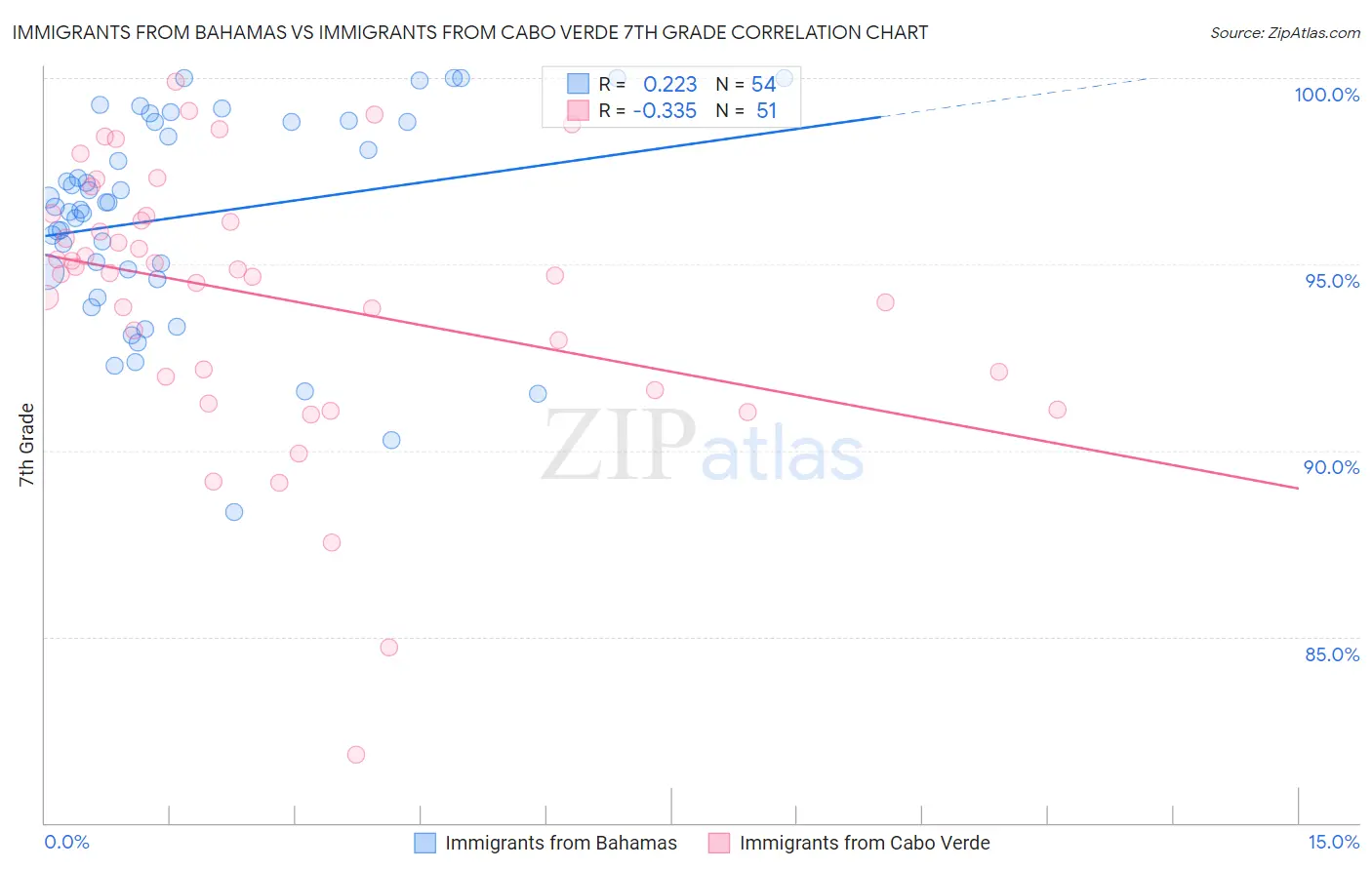 Immigrants from Bahamas vs Immigrants from Cabo Verde 7th Grade