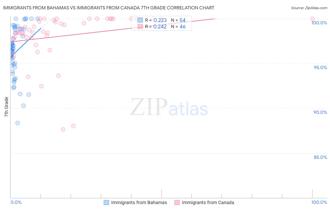 Immigrants from Bahamas vs Immigrants from Canada 7th Grade