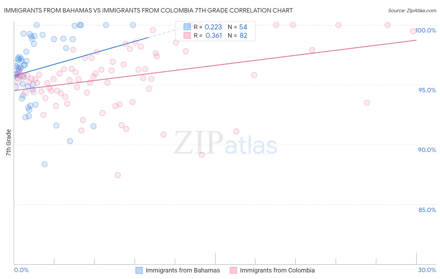 Immigrants from Bahamas vs Immigrants from Colombia 7th Grade