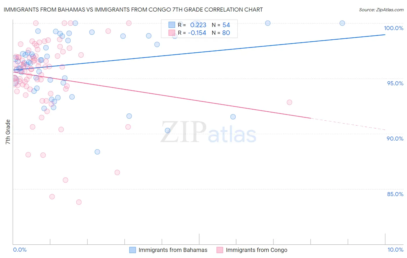 Immigrants from Bahamas vs Immigrants from Congo 7th Grade