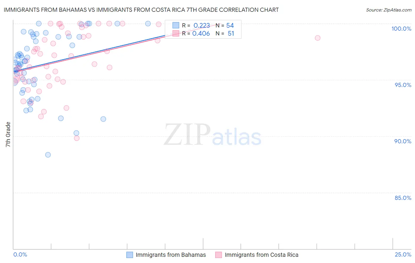 Immigrants from Bahamas vs Immigrants from Costa Rica 7th Grade