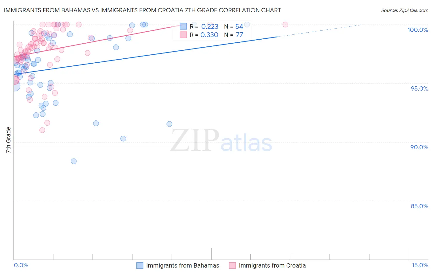 Immigrants from Bahamas vs Immigrants from Croatia 7th Grade