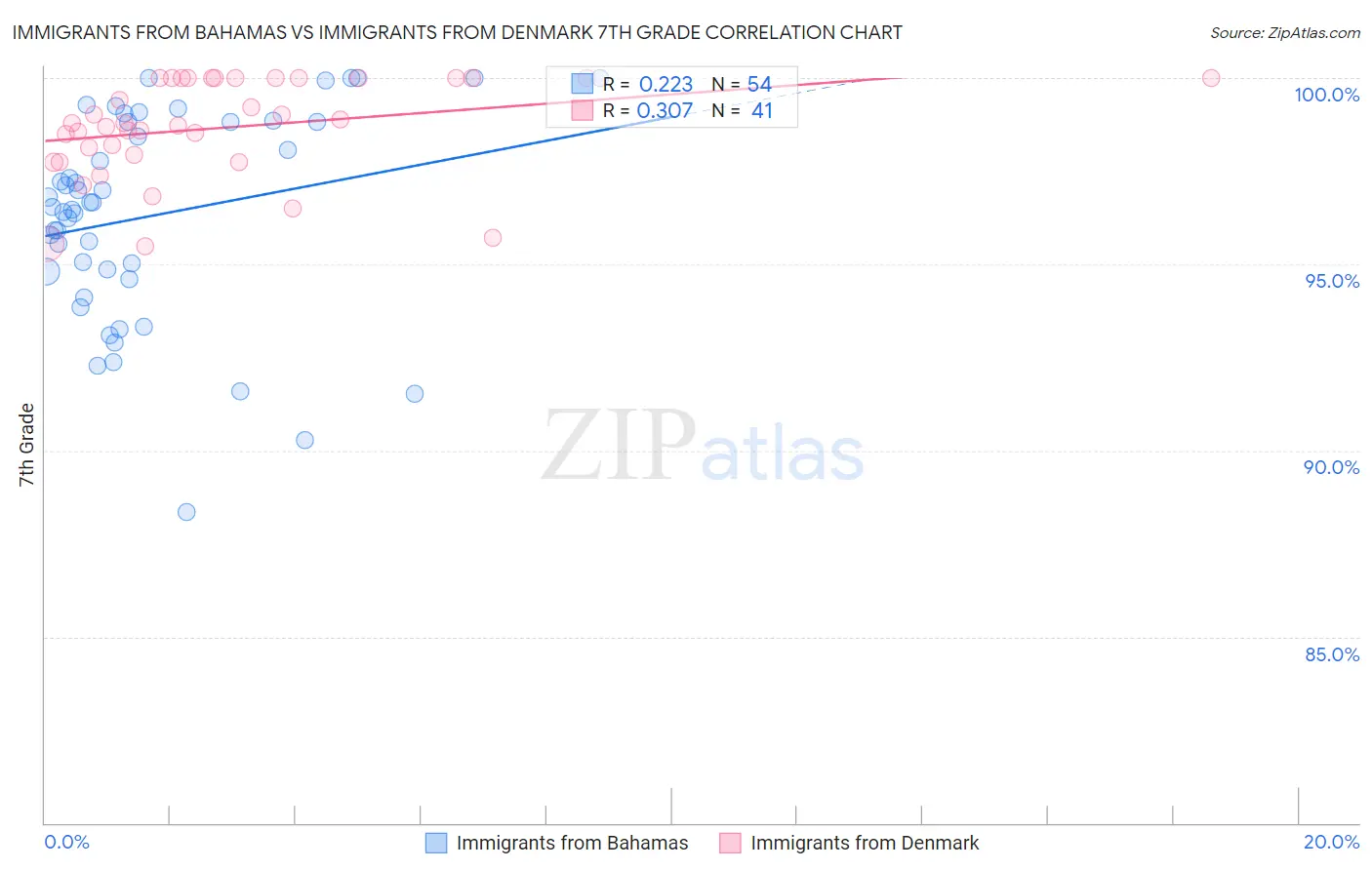 Immigrants from Bahamas vs Immigrants from Denmark 7th Grade