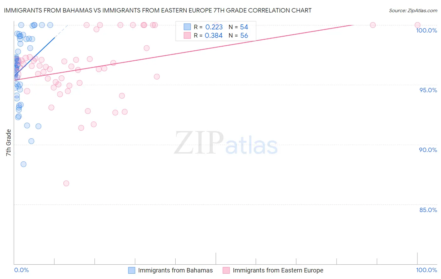 Immigrants from Bahamas vs Immigrants from Eastern Europe 7th Grade