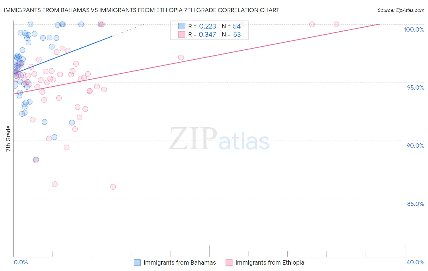 Immigrants from Bahamas vs Immigrants from Ethiopia 7th Grade