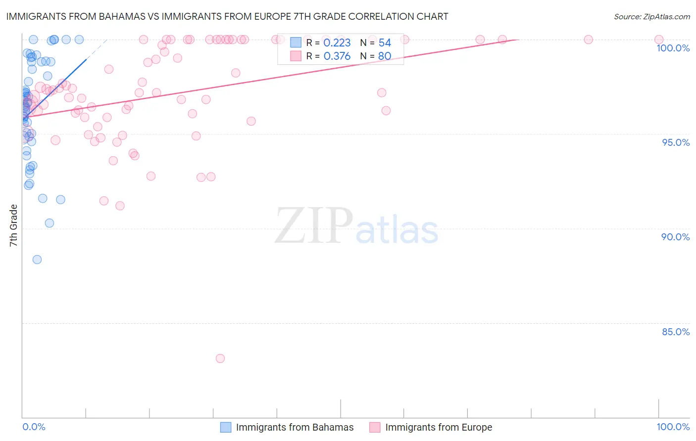 Immigrants from Bahamas vs Immigrants from Europe 7th Grade