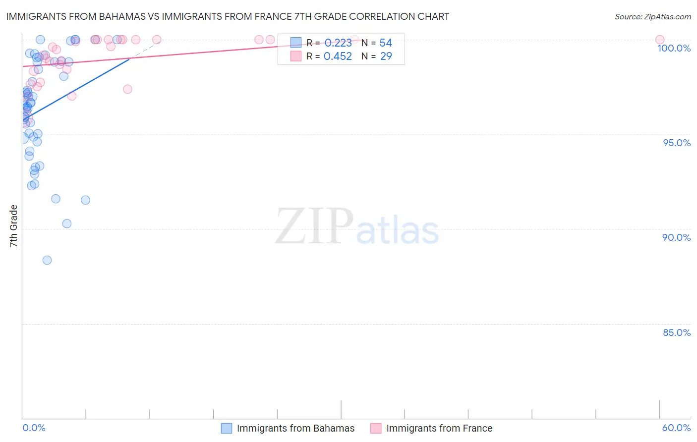 Immigrants from Bahamas vs Immigrants from France 7th Grade