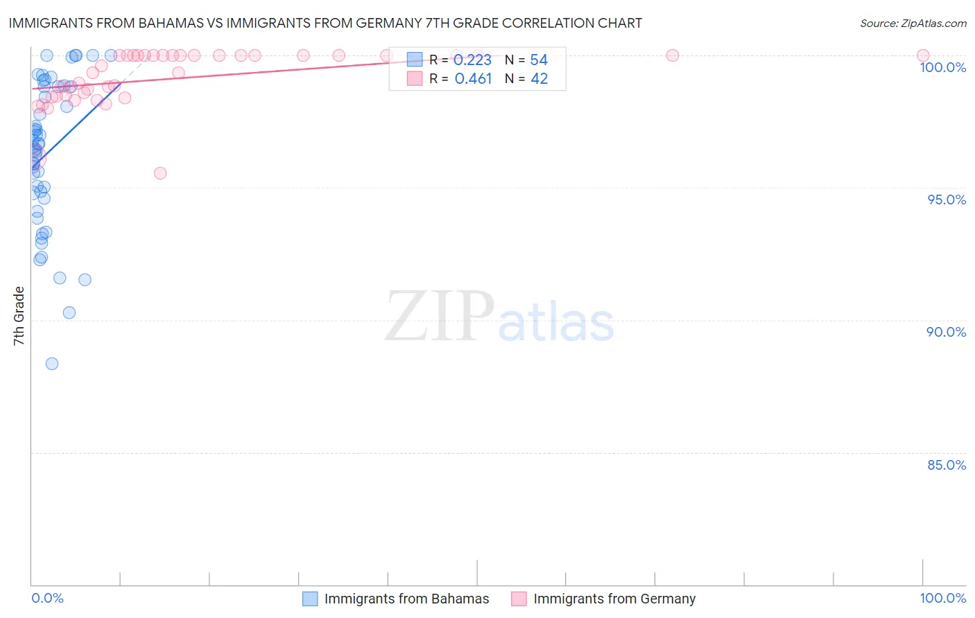 Immigrants from Bahamas vs Immigrants from Germany 7th Grade