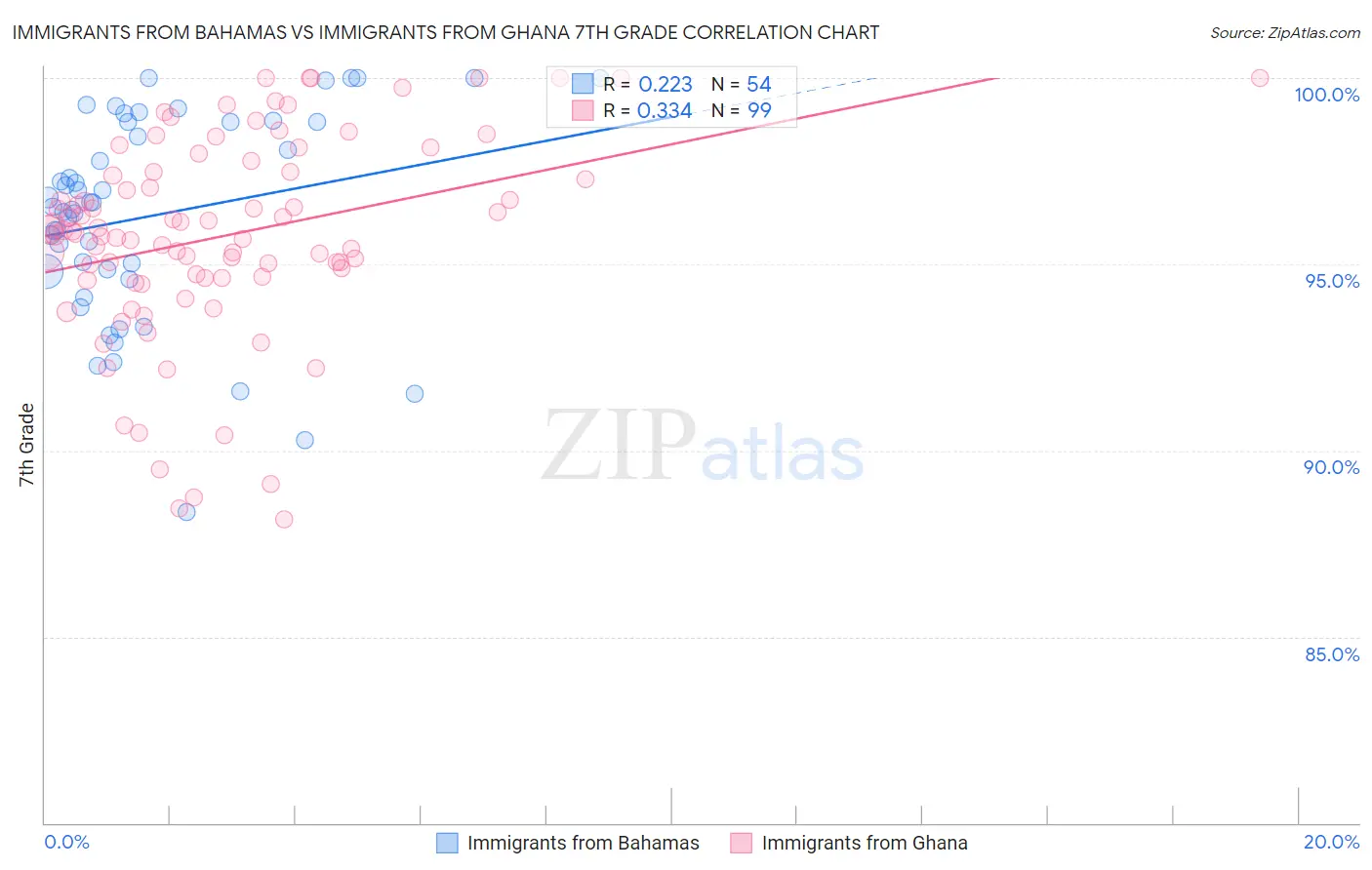 Immigrants from Bahamas vs Immigrants from Ghana 7th Grade