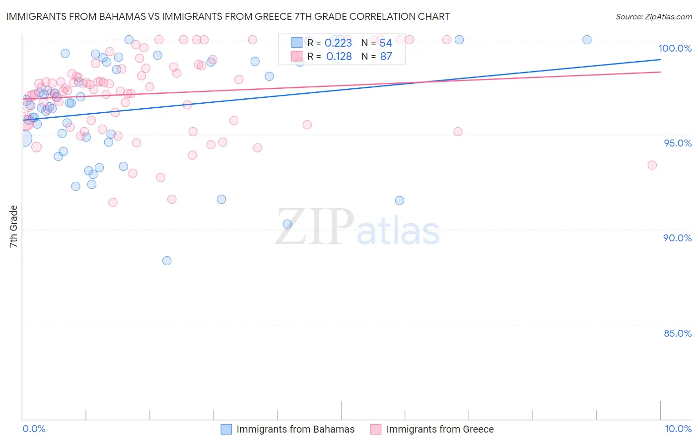 Immigrants from Bahamas vs Immigrants from Greece 7th Grade