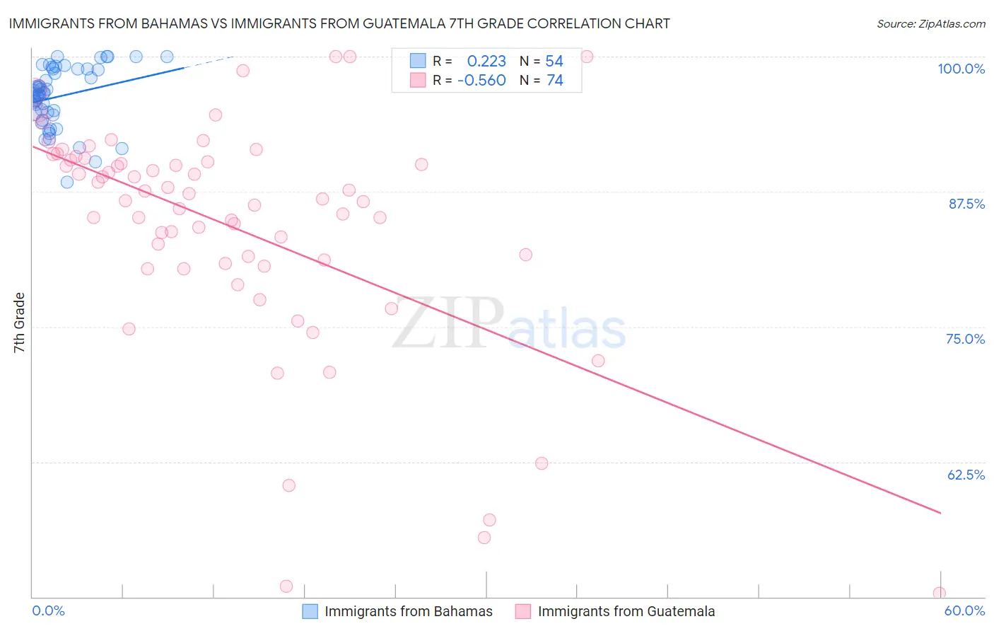 Immigrants from Bahamas vs Immigrants from Guatemala 7th Grade