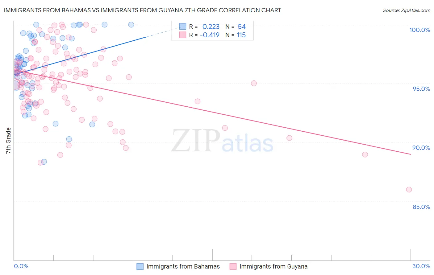 Immigrants from Bahamas vs Immigrants from Guyana 7th Grade