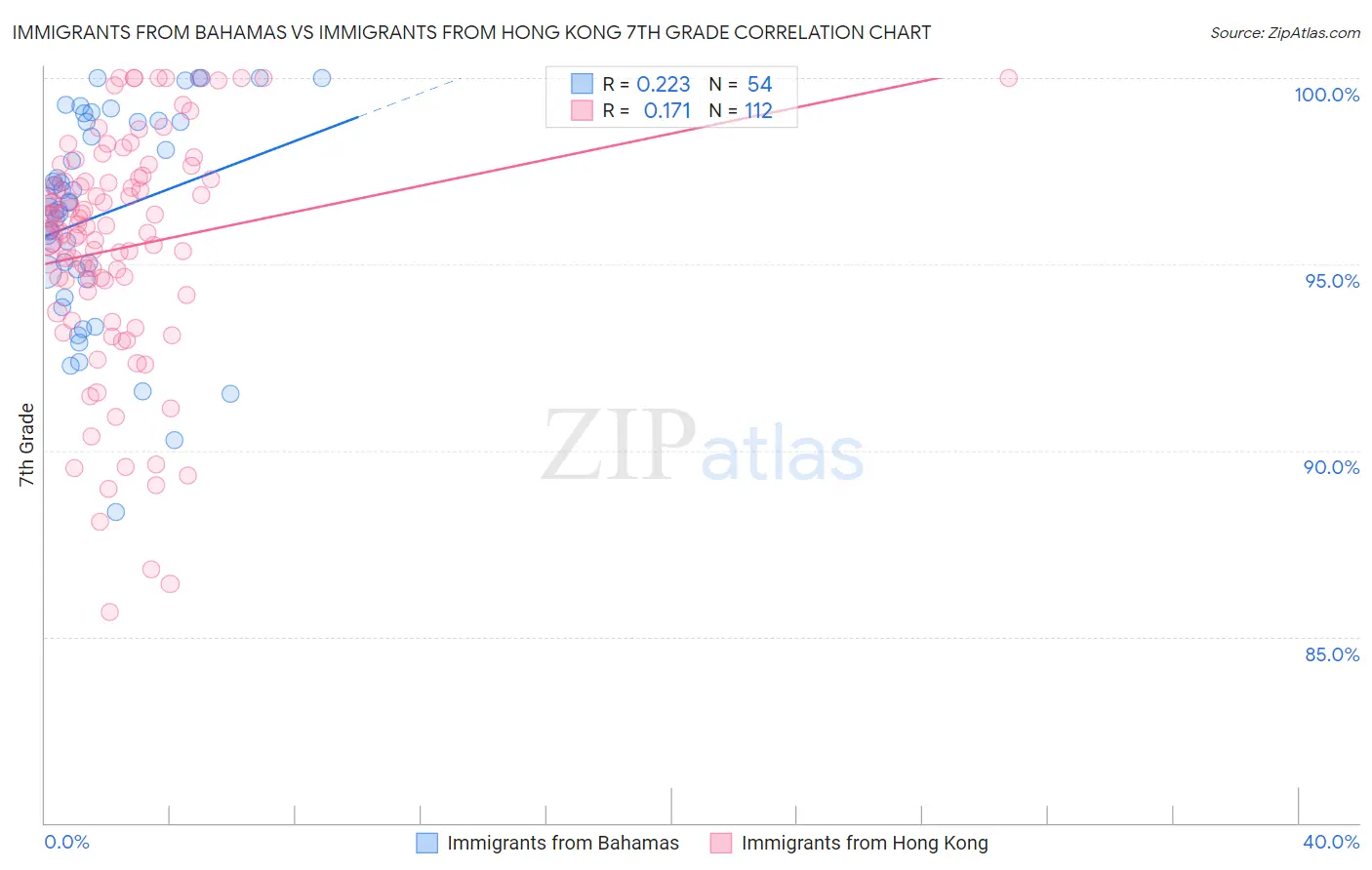 Immigrants from Bahamas vs Immigrants from Hong Kong 7th Grade