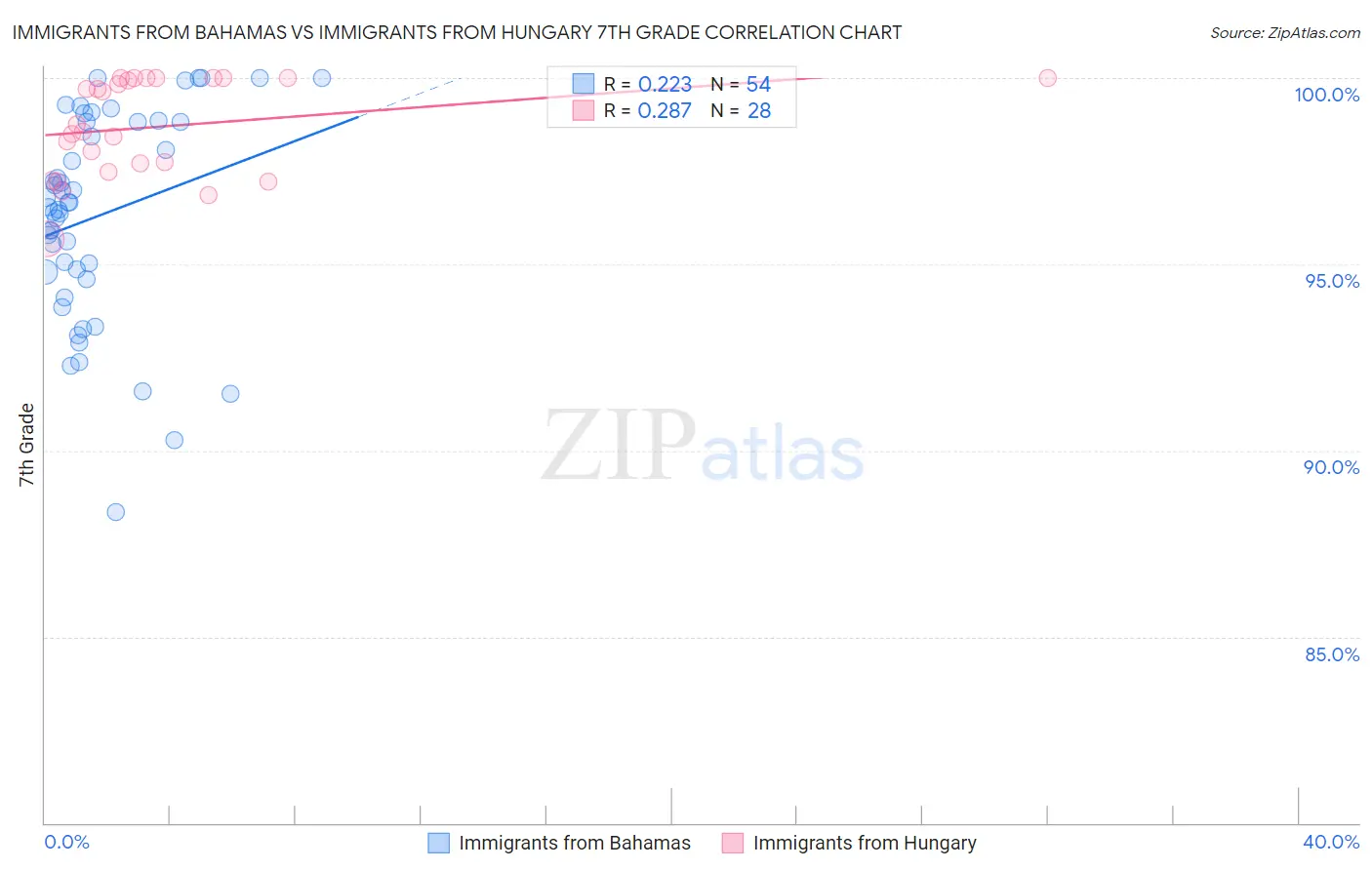 Immigrants from Bahamas vs Immigrants from Hungary 7th Grade