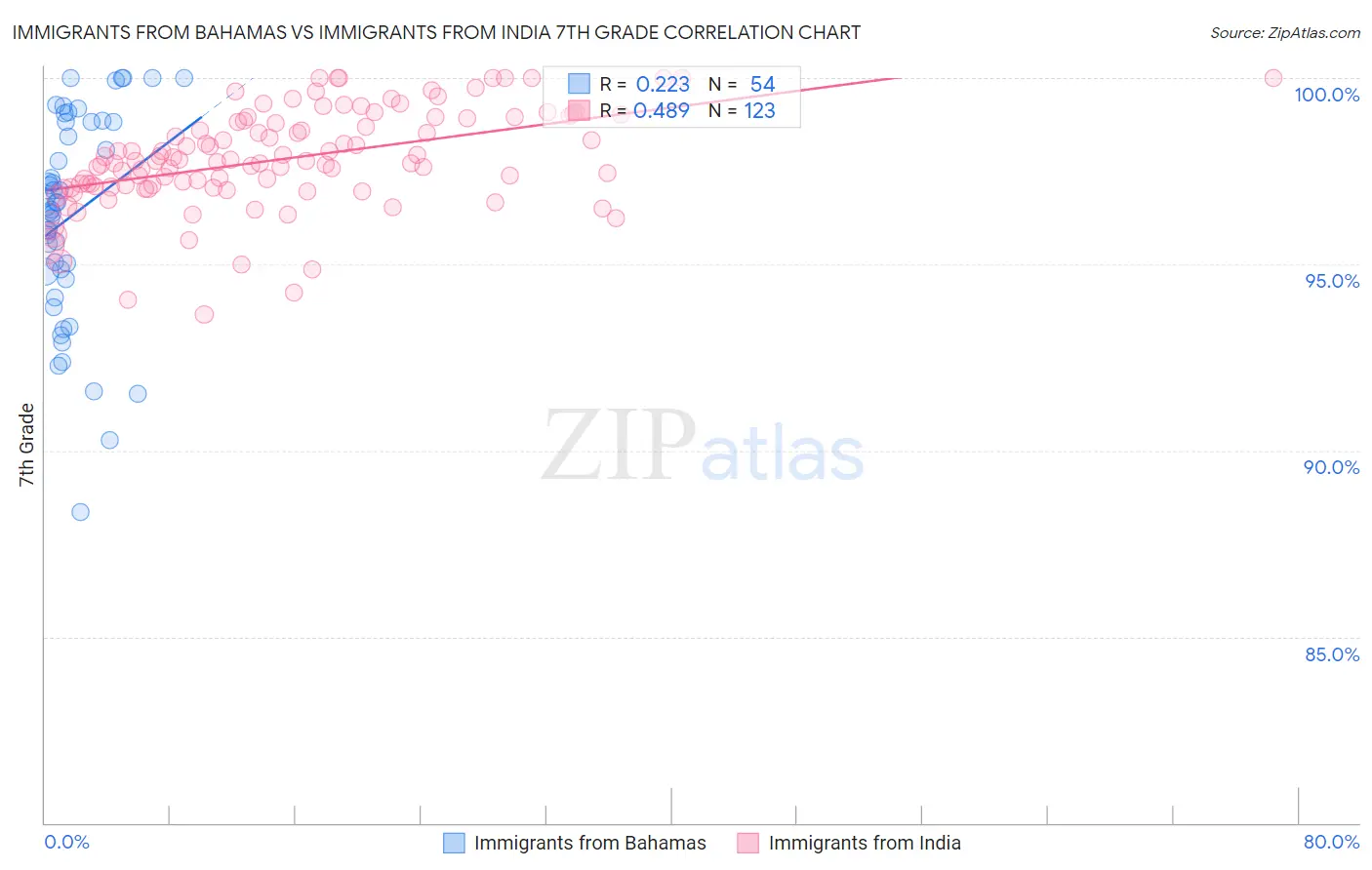 Immigrants from Bahamas vs Immigrants from India 7th Grade