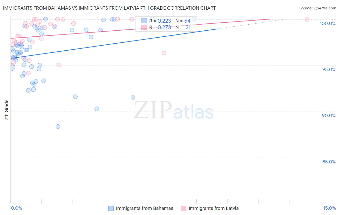 Immigrants from Bahamas vs Immigrants from Latvia 7th Grade