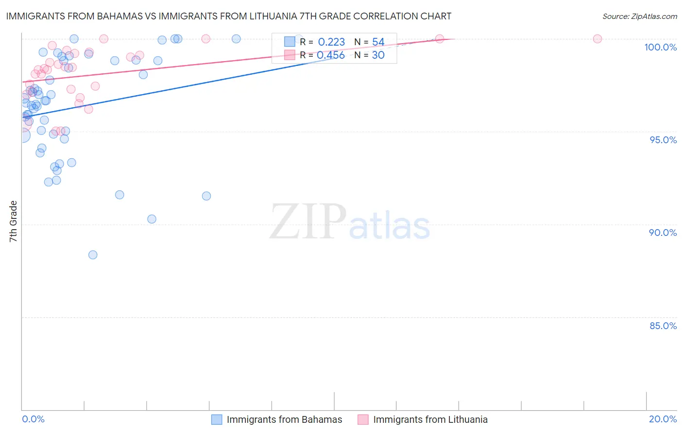 Immigrants from Bahamas vs Immigrants from Lithuania 7th Grade