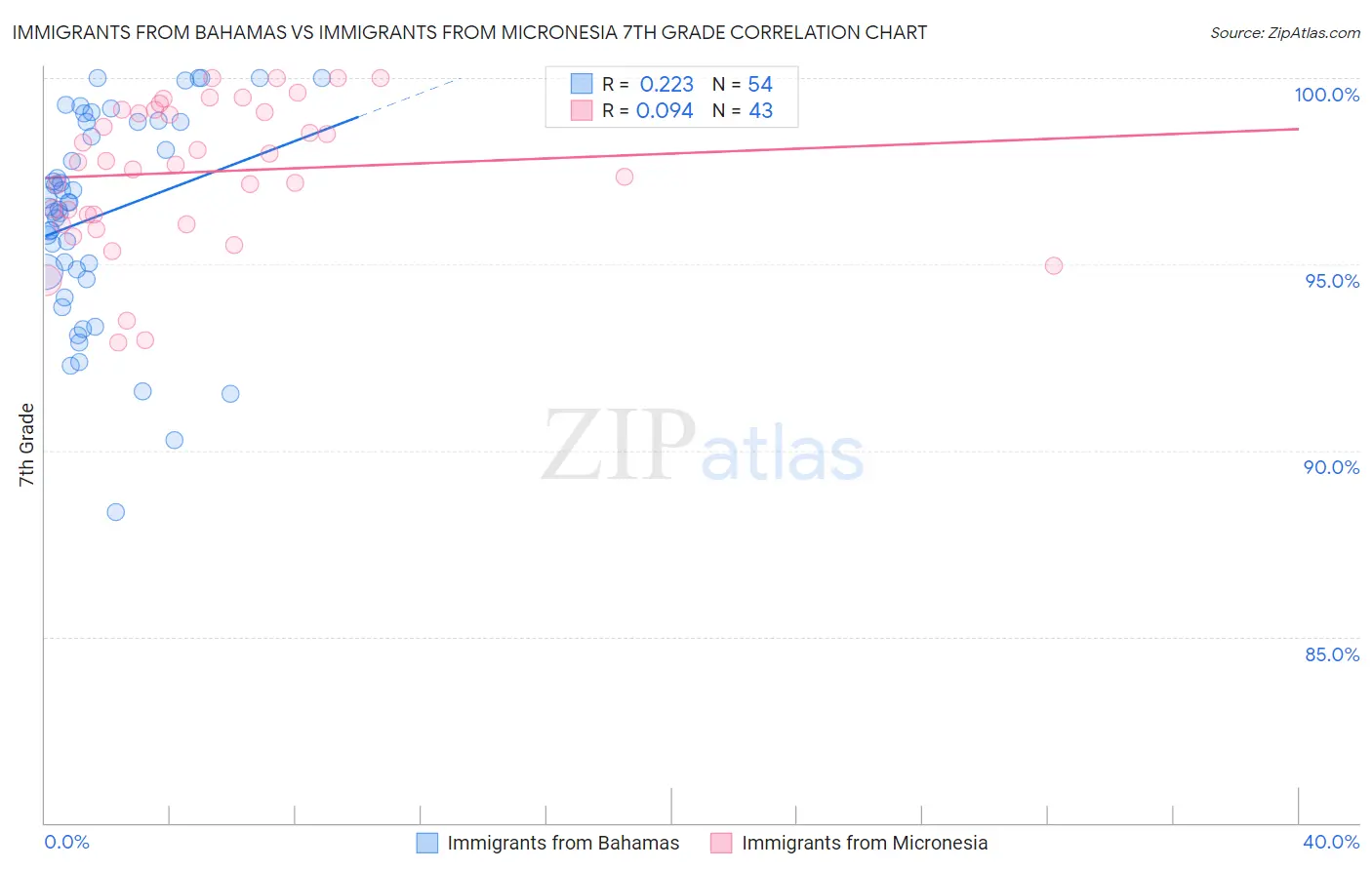 Immigrants from Bahamas vs Immigrants from Micronesia 7th Grade