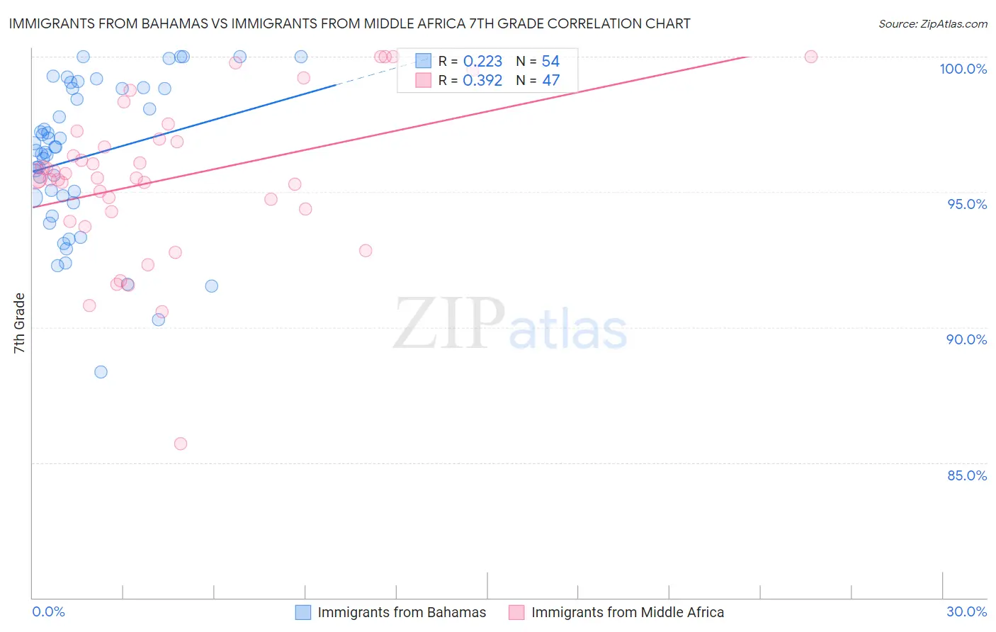 Immigrants from Bahamas vs Immigrants from Middle Africa 7th Grade