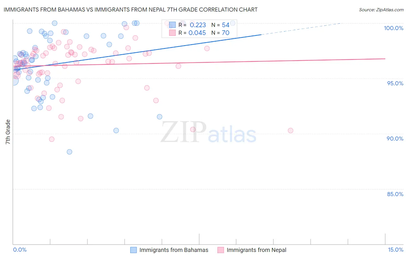 Immigrants from Bahamas vs Immigrants from Nepal 7th Grade