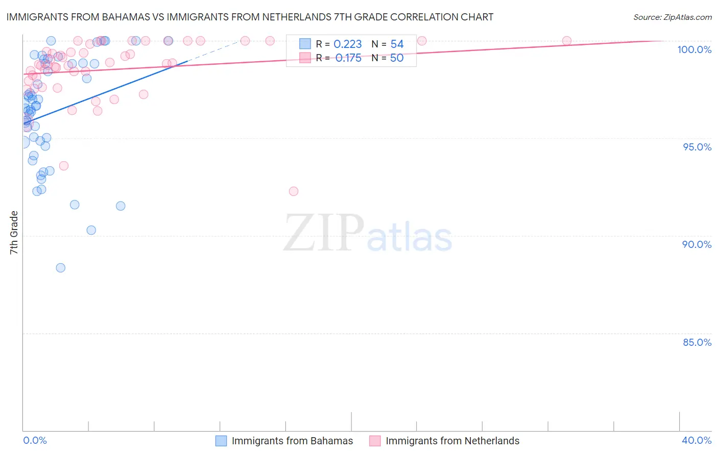 Immigrants from Bahamas vs Immigrants from Netherlands 7th Grade