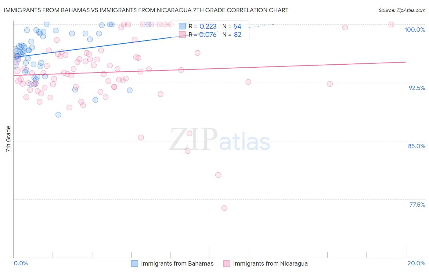 Immigrants from Bahamas vs Immigrants from Nicaragua 7th Grade