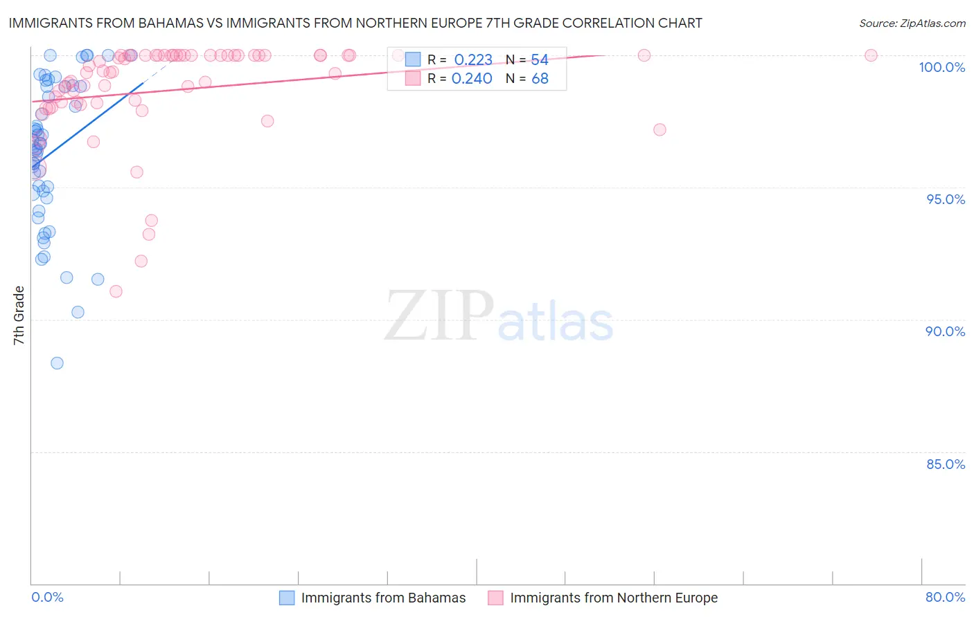 Immigrants from Bahamas vs Immigrants from Northern Europe 7th Grade