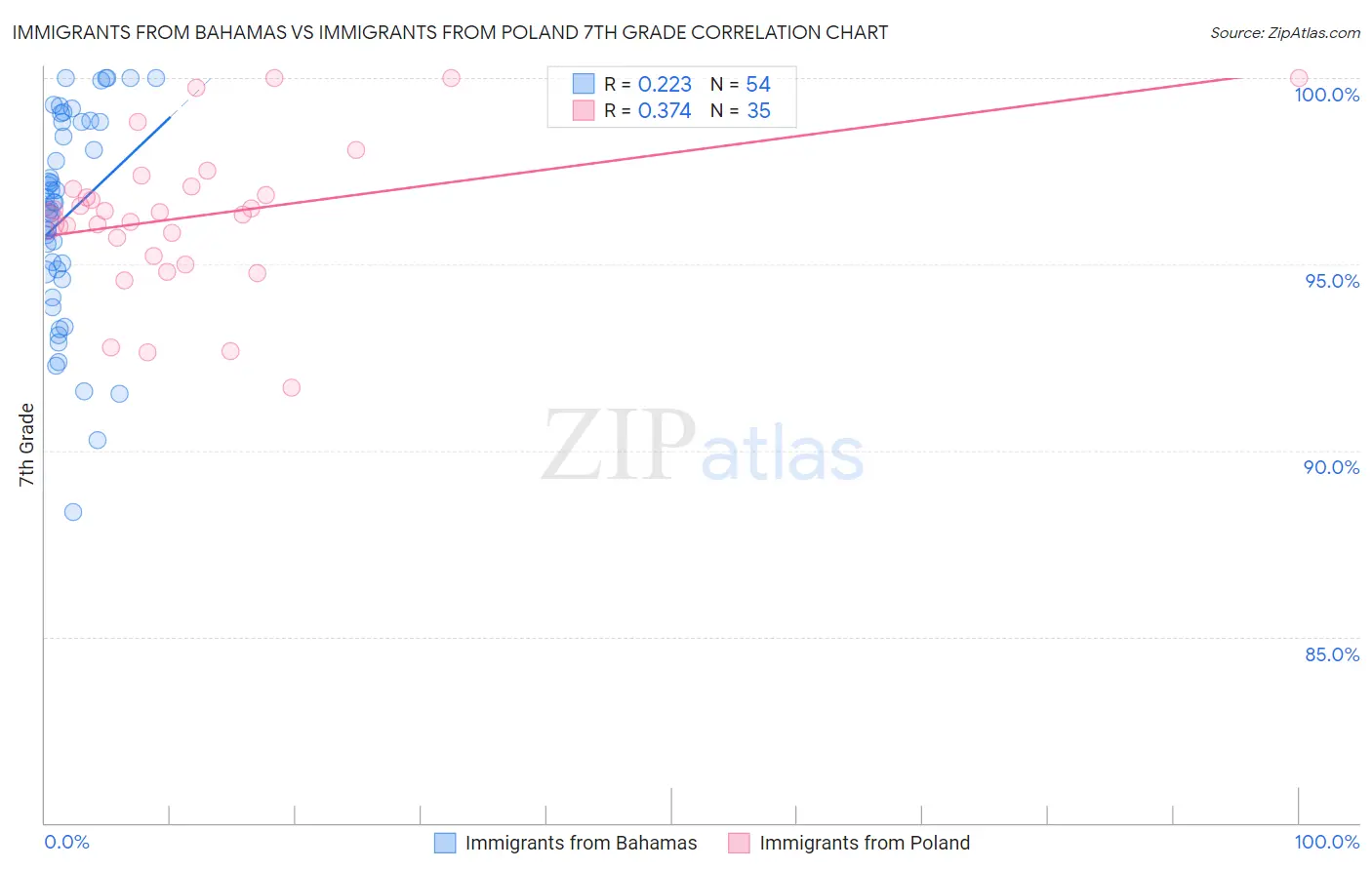 Immigrants from Bahamas vs Immigrants from Poland 7th Grade