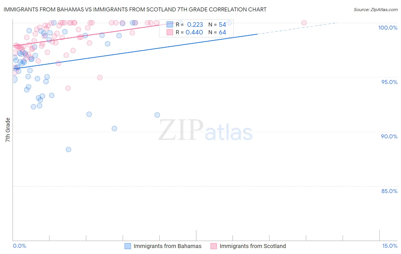 Immigrants from Bahamas vs Immigrants from Scotland 7th Grade