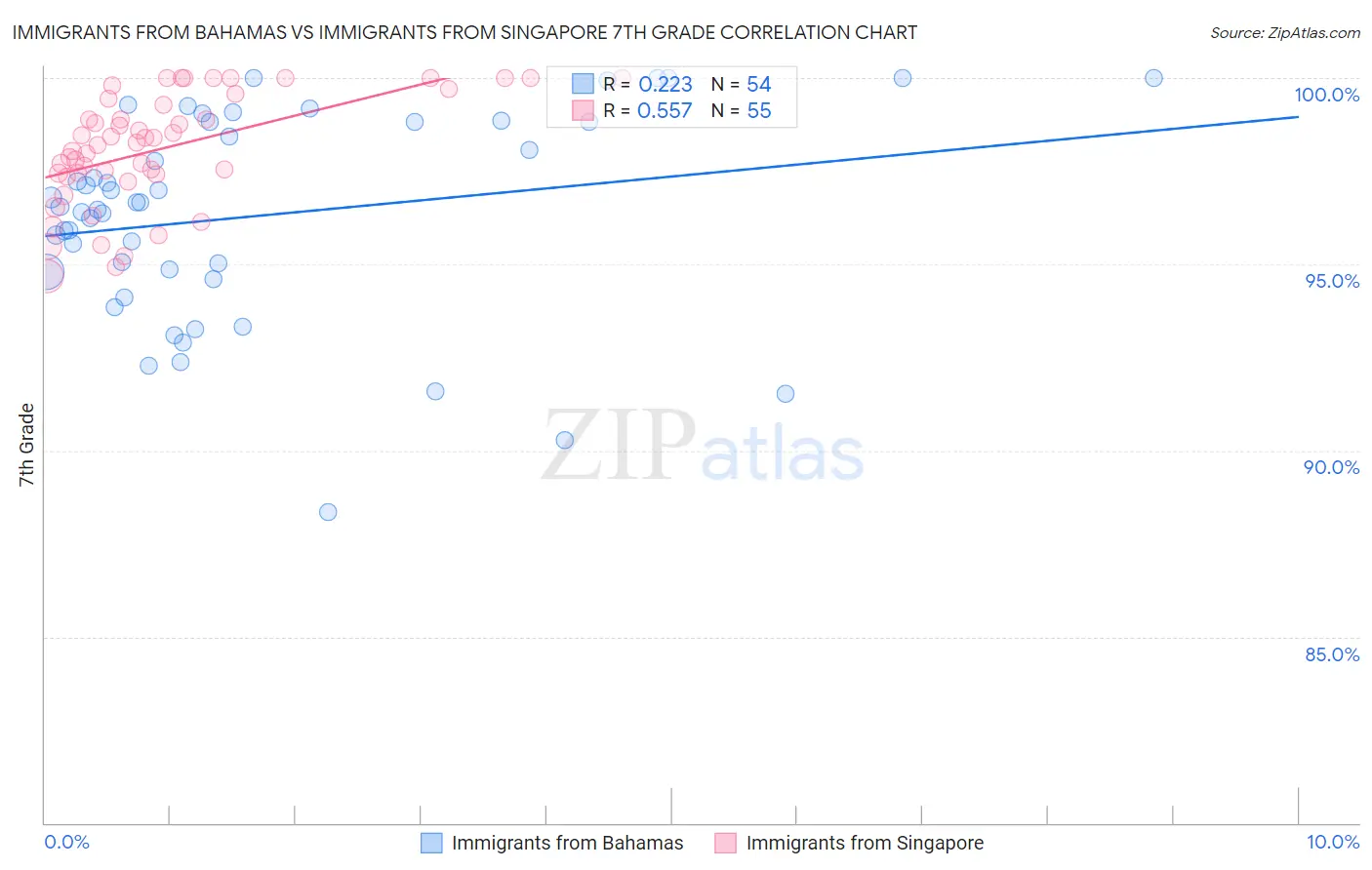 Immigrants from Bahamas vs Immigrants from Singapore 7th Grade