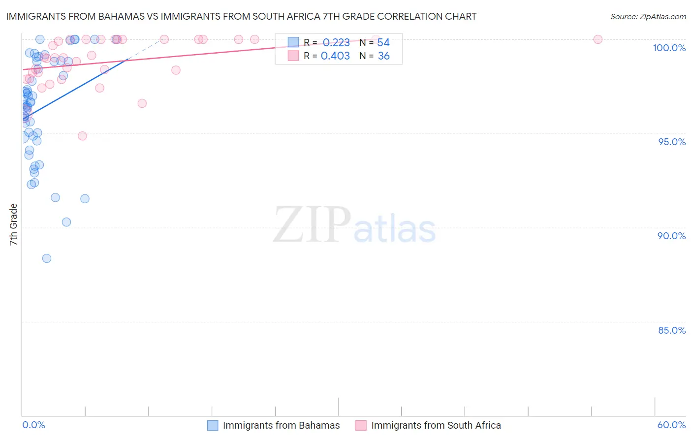 Immigrants from Bahamas vs Immigrants from South Africa 7th Grade