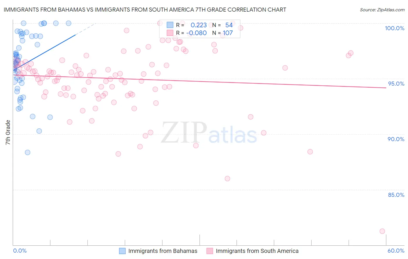 Immigrants from Bahamas vs Immigrants from South America 7th Grade