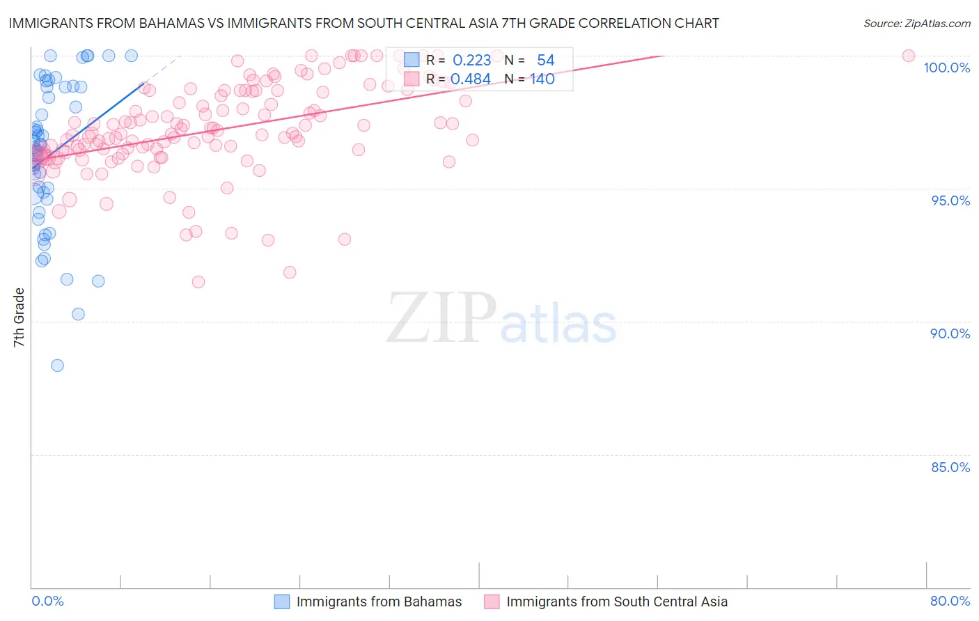 Immigrants from Bahamas vs Immigrants from South Central Asia 7th Grade